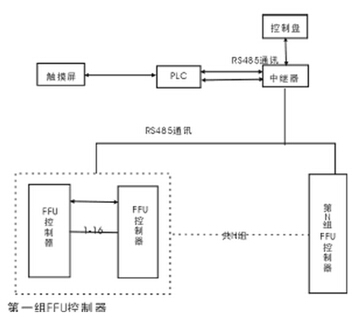 洁净室FFU控制系统拓扑图